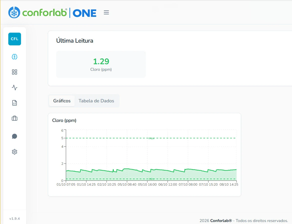 Monitoramento online de cloro no Conforlab ONE, com última leitura e gráfico contínuo