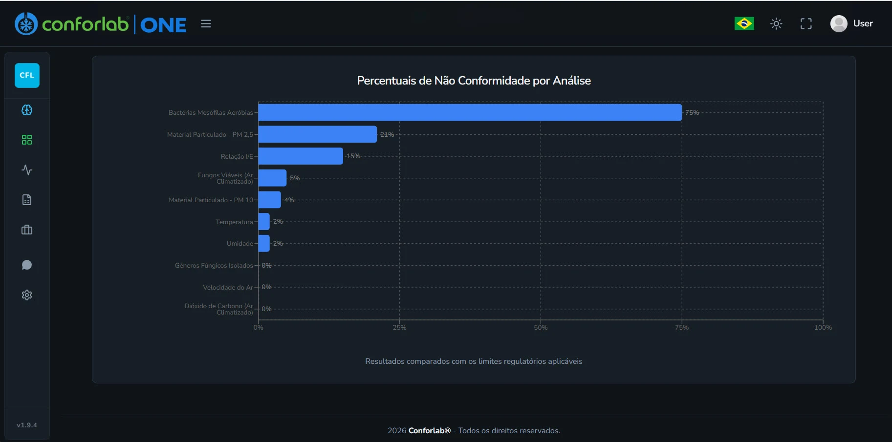 Gráfico de percentuais de não conformidade por análise no Conforlab ONE